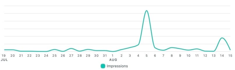 Impressions Graph